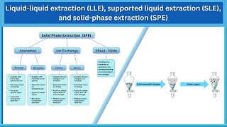 Liquidliquid extraction LLE supported liquid extraction SLE and solidphase extraction SPE [upl. by Jeggar]