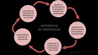 ¿Qué es una experiencia de aprendizaje [upl. by Nosrej509]