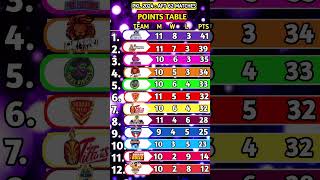 Pro kabaddi season 11 points table  pkl season 11 points table after 62 match [upl. by Retsila]