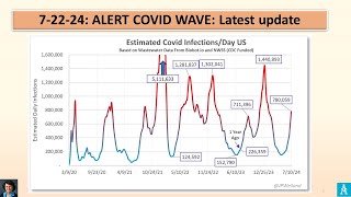 Covid wave is back latest update 72224 [upl. by Anekahs]