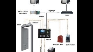 Configuración física Control de Acceso para Apertura de Puertas [upl. by Myer646]