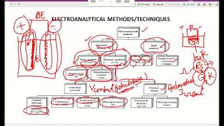 Introduction to Electroanalytical Techniques [upl. by Grosvenor]