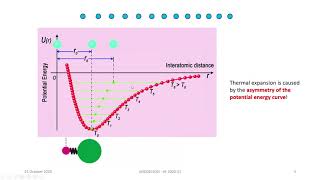 Thermal Expansion and Potential Energy  Interatomic Distance Curve [upl. by Aivan]