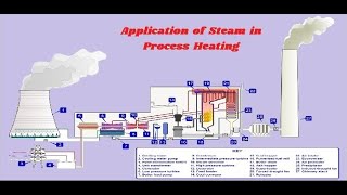 Steam as Process Heating Application other than Power generation [upl. by Attiuqram]