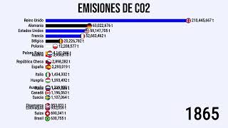 Emisiones de CO2 por Pais [upl. by Berners]