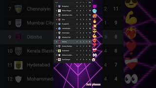 Hero ISL points table heroisl football pointstable [upl. by Carlen]