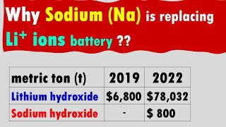 Why Sodiumion Na Battery is Replacing Lithium ion Li Battery [upl. by Nosecyrb]