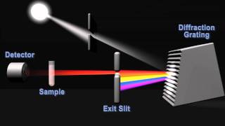 How does a spectrophotometer work [upl. by Kristel]