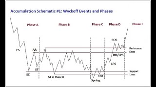 Wyckoff trading method l part 5 l [upl. by Aibun]