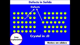 Defects in Solids  Types of Defects  Point Defects  Solid State Physics  UG  PG Hin  Eng [upl. by Namreg]