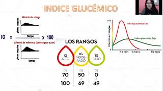 Cálculo Indice Glicémico y Carga Glicémica de alimentos–UPN Jasury Suley [upl. by Ranilopa]