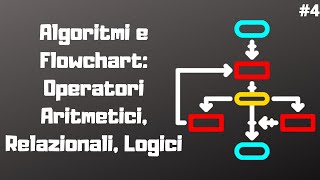 Algoritmi e Flowchart Operatori Aritmetici Relazionali Logici [upl. by Lebazi492]