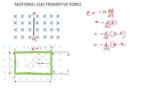 motional emf [upl. by Alian]