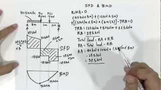 How to Draw SFD amp BMD [upl. by Grannias]