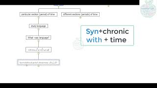 historical Linguistics  Diachronic Linguistics [upl. by Cleopatre551]