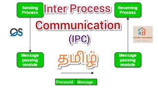 Inter Process Communication in OS தமிழ்  KrishDev Technologies [upl. by Seravart711]