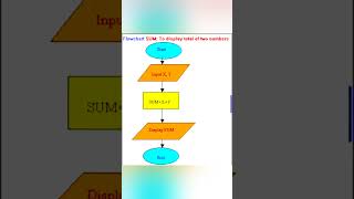 Algorithm FlowchartPseudoCodeDecisionTable [upl. by Richel]