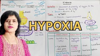 Hypoxia Physiology in Hindi l Types l Causes l Features l Treatment l Effect  respiratoryphysiology [upl. by Nelad15]