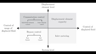 Classification of Displacement Control Methods [upl. by Ciredor]