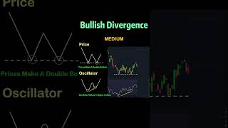 Bullish Divergence Strategy candlestickformations stockmarket [upl. by Hussein883]