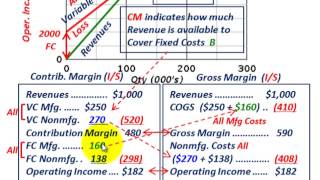 Cost Volume Profit Graph Contribution Margin Vs Gross Margin Comparing amp Calculating Each [upl. by Wendelina]