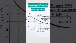 What is demand curve  inverse relationship between price and demand [upl. by Enilram812]