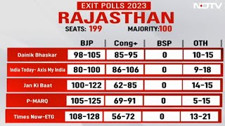 Exit Polls Results 2023 BJP Edge In Rajasthan Close Fight In Madhya Pradesh Telangana [upl. by Blayze]