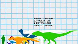 Zooming Size ComparisonThe Biggest Members Of Each Theropod Family [upl. by Atsirk519]