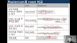 0302Rselenium을 이용한 네이버 뉴스 웹 스크래핑한개 뉴스 검색 [upl. by Rehsu]