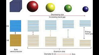Quantum confinement [upl. by Hoashis66]