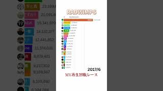 『RADWIMPS』再生回数レース shorts barchartrace jpop radwimps [upl. by Ravaj]