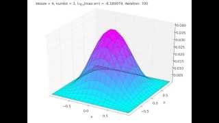 Multiplicative Schwarz Domain Decomposition convergence [upl. by Brockie]