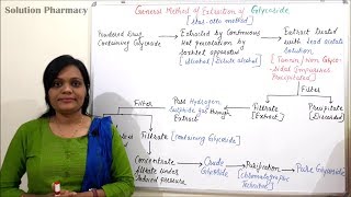 General Method of Extraction of Glycoside  Extraction of Glycoside  Glyocsides Extraction [upl. by Ielerol]