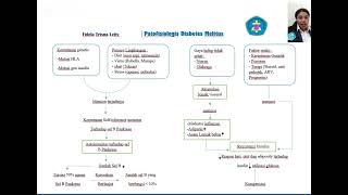 Patofisiologi Penyakit Diabetes Melitus [upl. by Valerye]