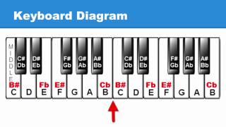 Lesson 14 White Keys as Sharps amp Flats C amp Cb Major Scales [upl. by Aniratak755]