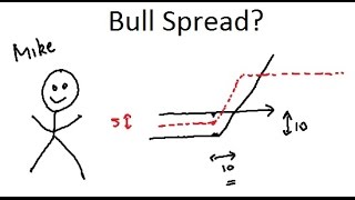 What is a Bull Spread [upl. by Etterb]