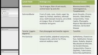 Cervical Lymphadenopathy  S Adam K Almeida B Roth A Legister P Tan F Ahmed [upl. by Cletis561]