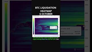 bitcoin liquidation heatmap 6 October btc heatmap coinglass trading crypto tradingstrategy [upl. by Oicnoel]