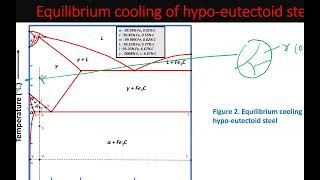 Lecture 7 Microstructure under Equilibrium Cooling [upl. by Carolynn]