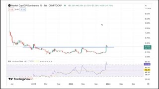 ICP The most bullish set up in world history  Bitcoin amp Crypto [upl. by Clercq]