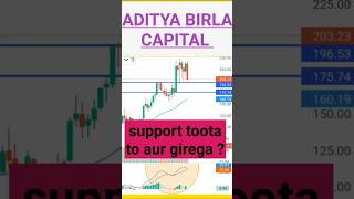 aditya birla capital share news  shorts tradewithgaurav [upl. by Naol]