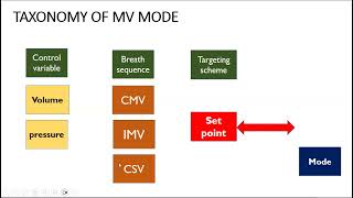 4 Basic Principles of Ventilator Modes [upl. by Dnana8]