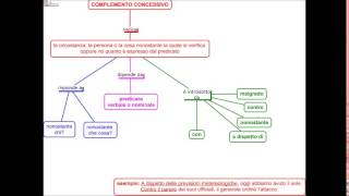 Ripasso di analisi logica [upl. by Win]