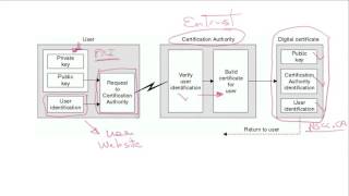 Intro to Digital Certificates [upl. by Atipul]