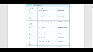 Rules of Inference  Modus Ponens  Modus Tollens  Hypothetical Syllogism  Disjunctive Syllogism [upl. by Herrington]