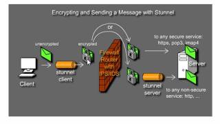 Encrypt data transfers with Stunnel and OpenSSL  Part 1 [upl. by Oiramaj]