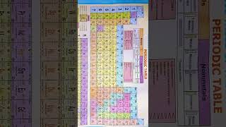 Periodic TableElementsMetals and NonMetals [upl. by Asillem391]