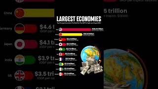 GDP vs GDP per capita Why India is poor [upl. by Llereg]