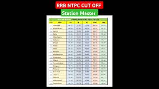 RRB NTPC CUT OFF  STATION MASTER CUT OFF [upl. by Orihakat277]