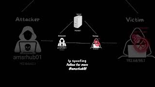 What is iP spoofing hackinfo hacker [upl. by Adnwahsal]